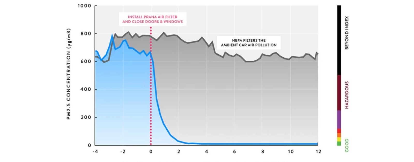 PM2.5 Concentration Chart - Before and After Cabin Pure Filter